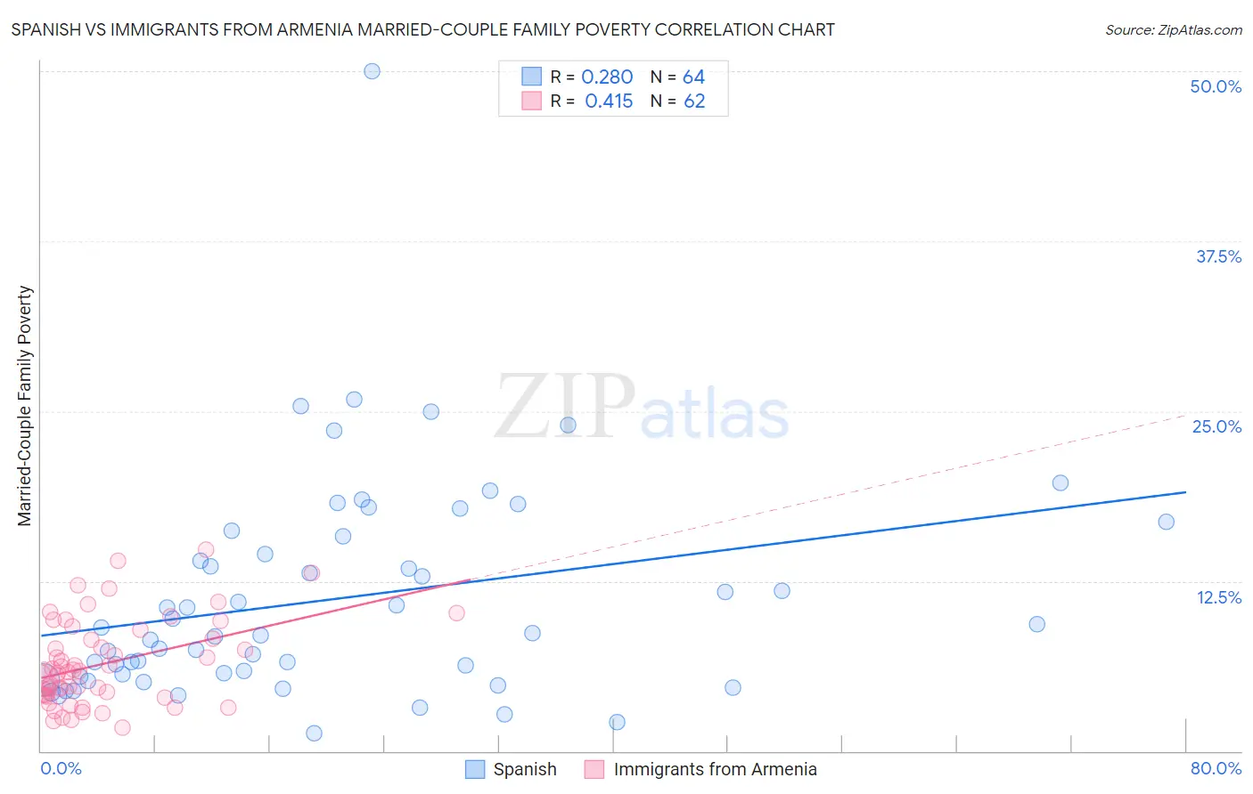 Spanish vs Immigrants from Armenia Married-Couple Family Poverty