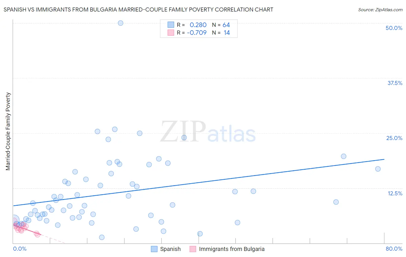 Spanish vs Immigrants from Bulgaria Married-Couple Family Poverty