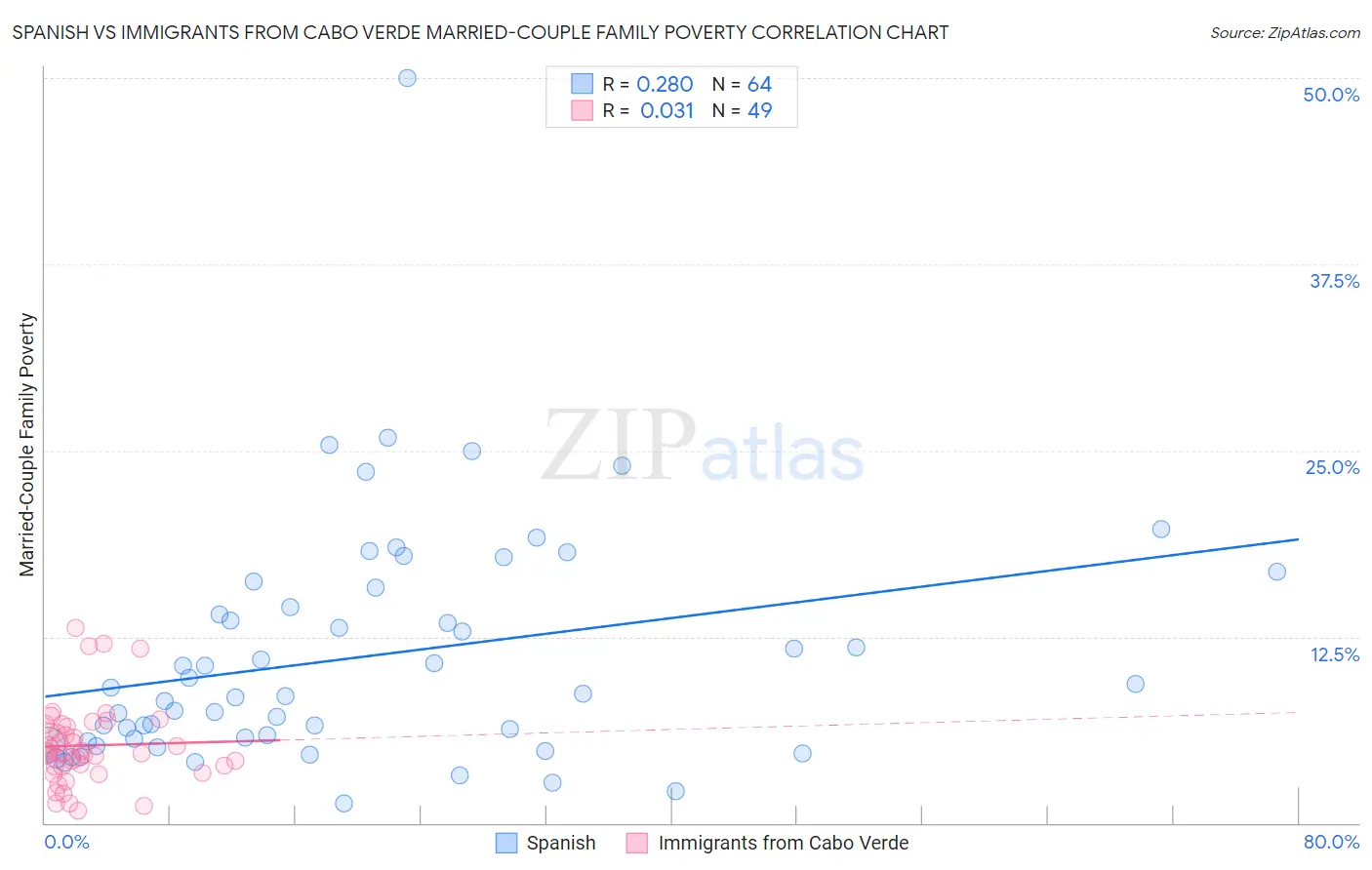 Spanish vs Immigrants from Cabo Verde Married-Couple Family Poverty