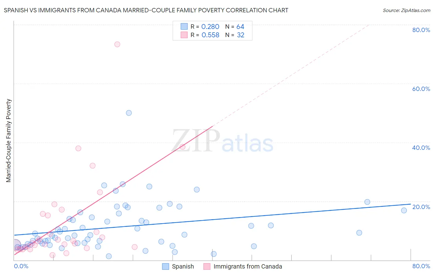 Spanish vs Immigrants from Canada Married-Couple Family Poverty