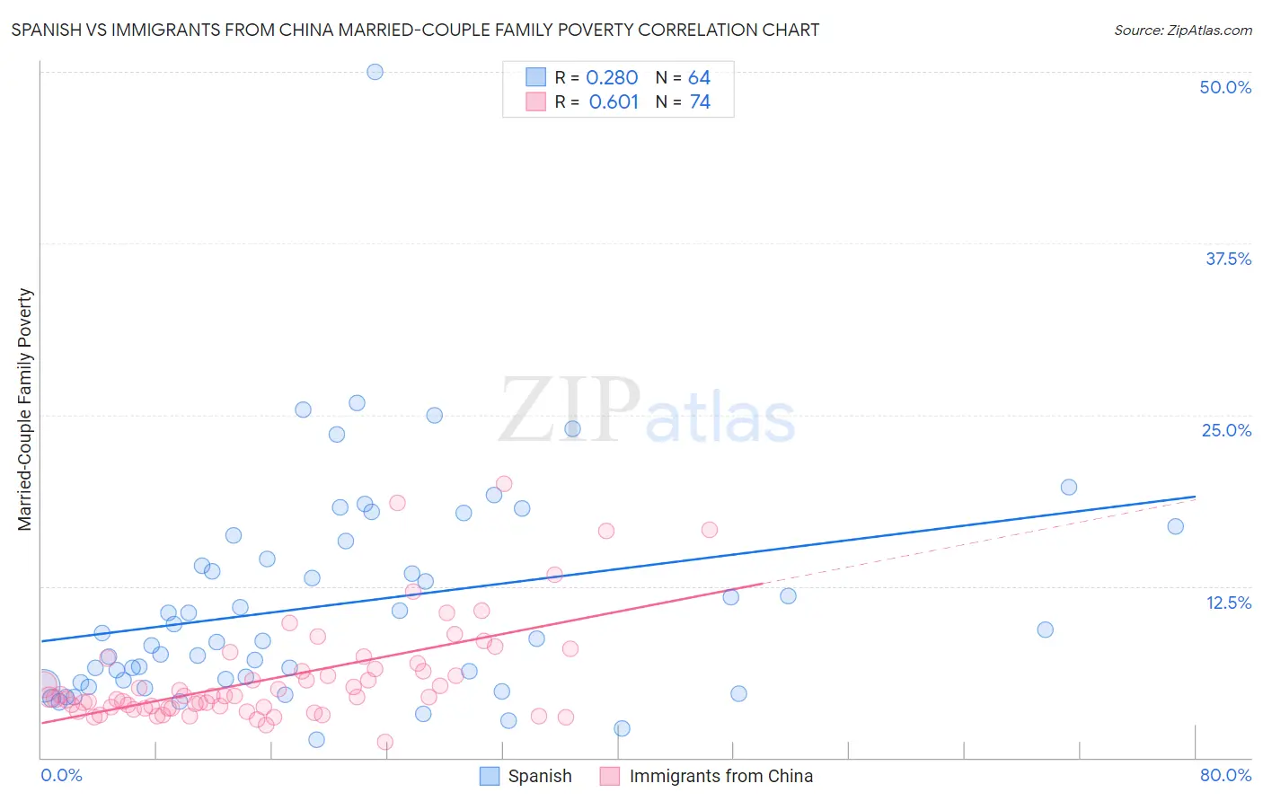 Spanish vs Immigrants from China Married-Couple Family Poverty