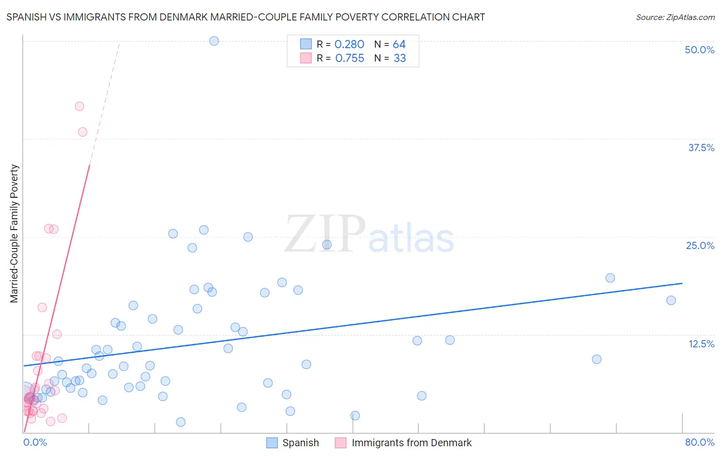 Spanish vs Immigrants from Denmark Married-Couple Family Poverty