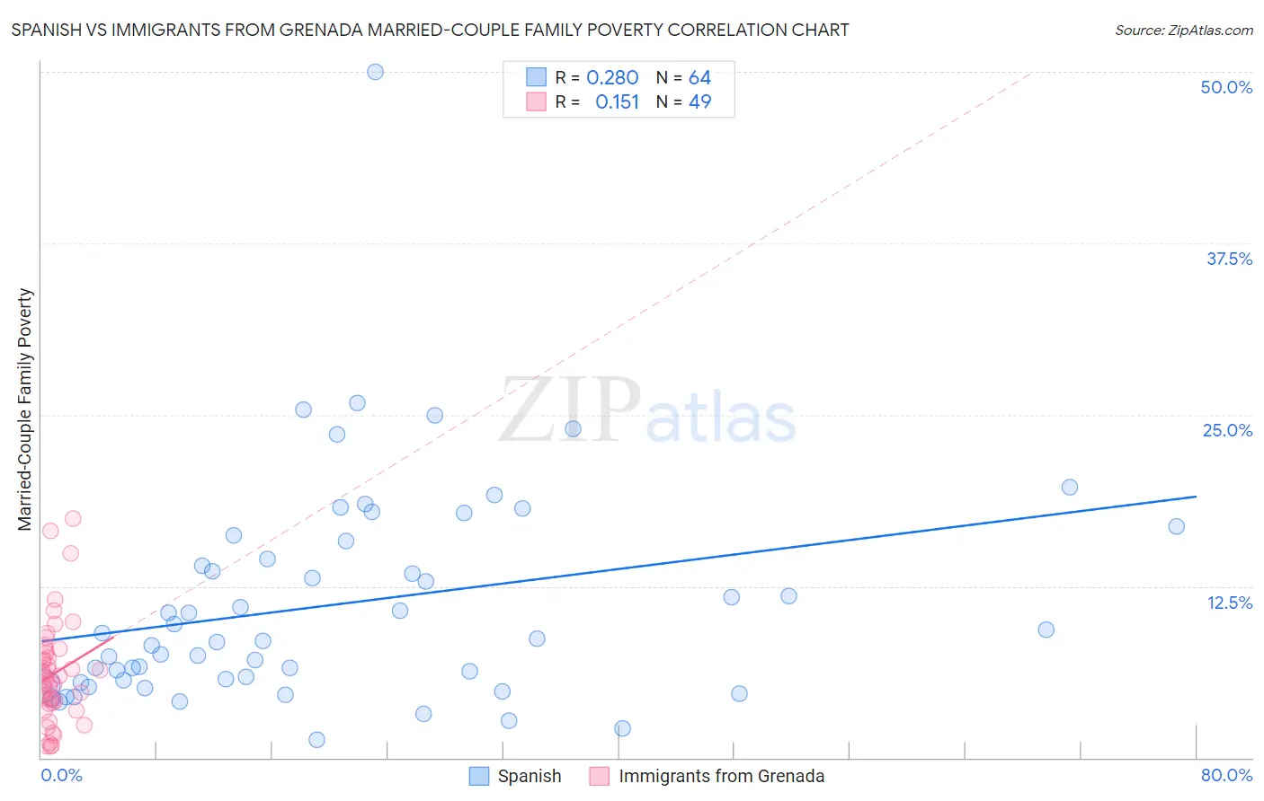 Spanish vs Immigrants from Grenada Married-Couple Family Poverty