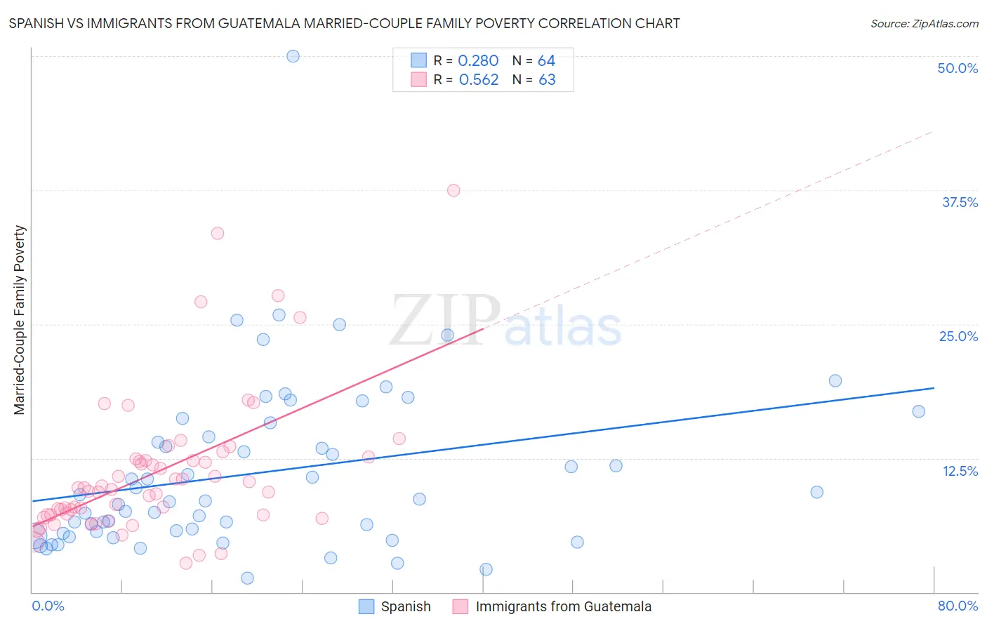 Spanish vs Immigrants from Guatemala Married-Couple Family Poverty