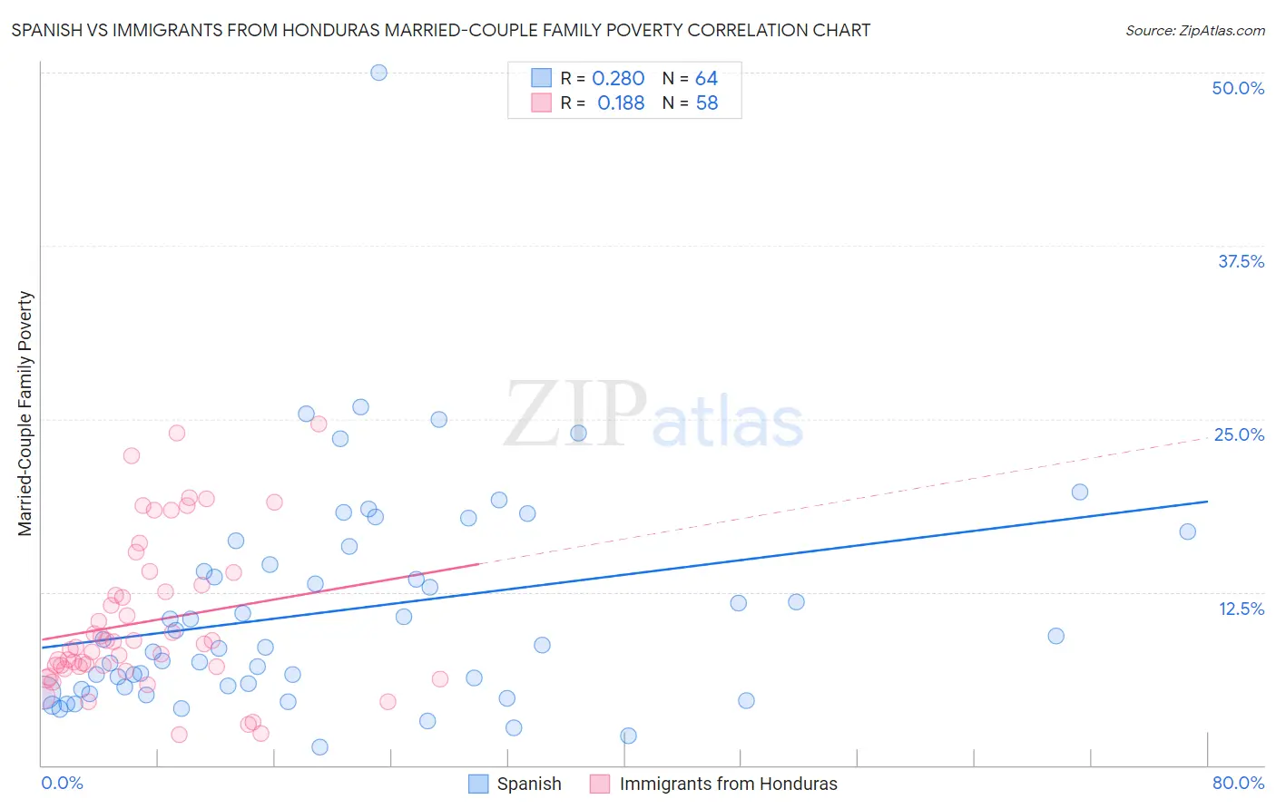 Spanish vs Immigrants from Honduras Married-Couple Family Poverty