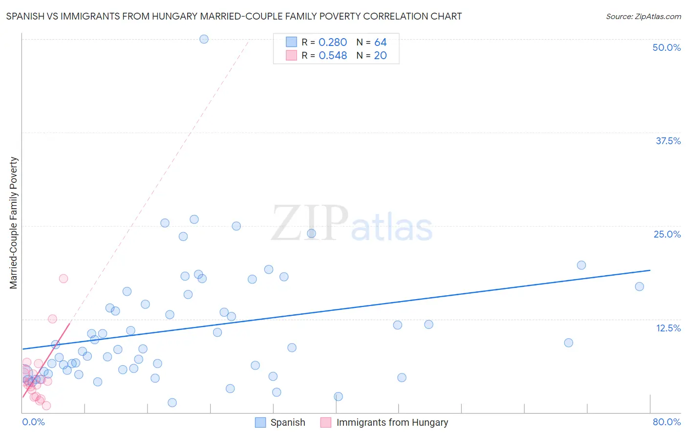 Spanish vs Immigrants from Hungary Married-Couple Family Poverty