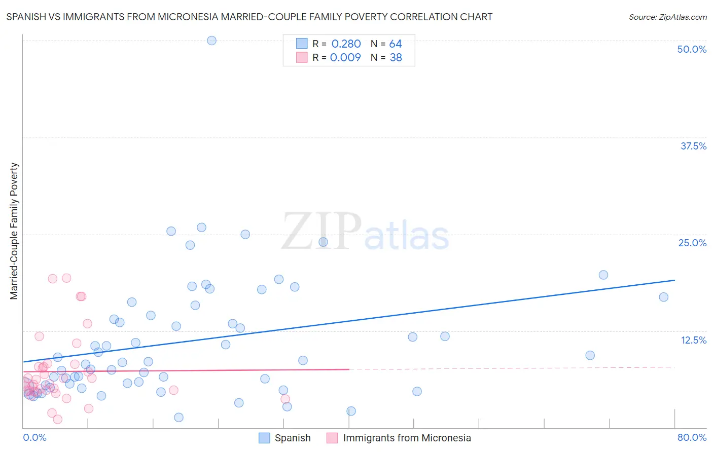 Spanish vs Immigrants from Micronesia Married-Couple Family Poverty