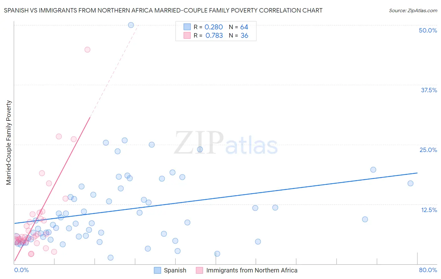 Spanish vs Immigrants from Northern Africa Married-Couple Family Poverty