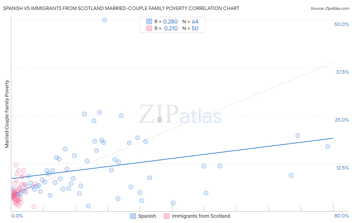 Spanish vs Immigrants from Scotland Married-Couple Family Poverty