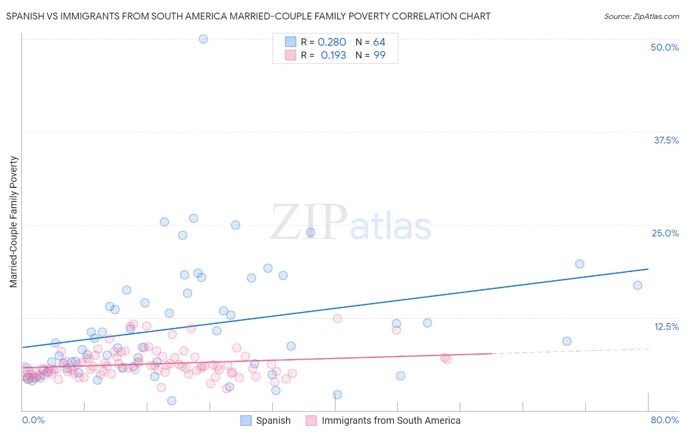 Spanish vs Immigrants from South America Married-Couple Family Poverty