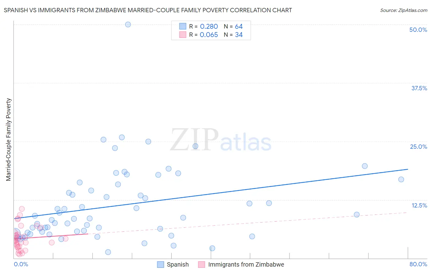 Spanish vs Immigrants from Zimbabwe Married-Couple Family Poverty