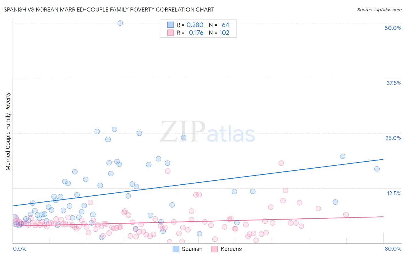 Spanish vs Korean Married-Couple Family Poverty