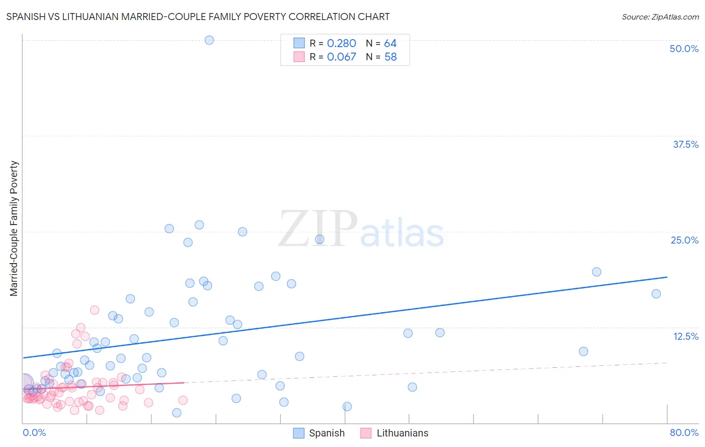 Spanish vs Lithuanian Married-Couple Family Poverty