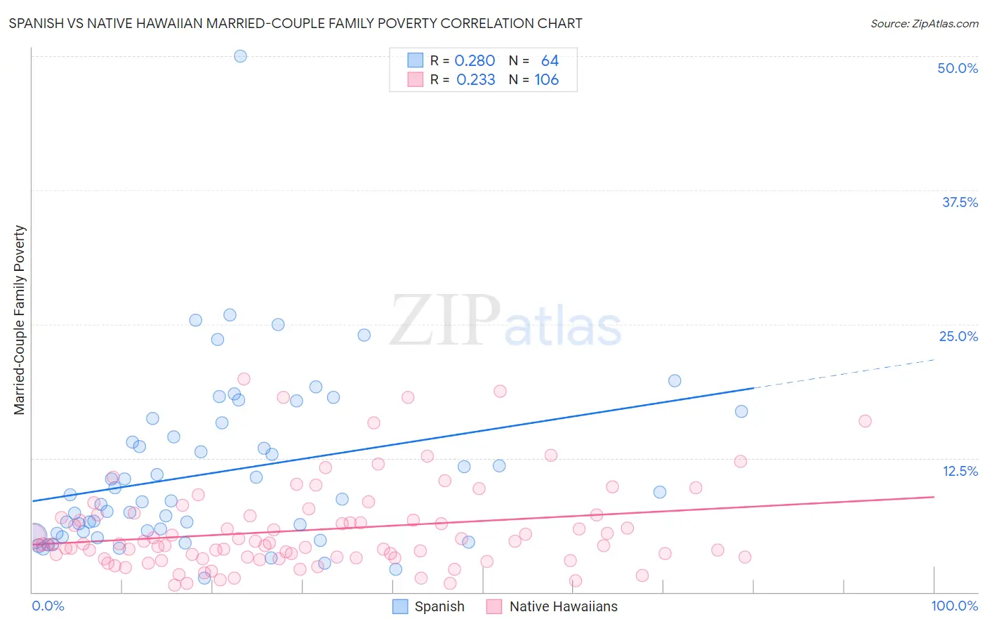 Spanish vs Native Hawaiian Married-Couple Family Poverty