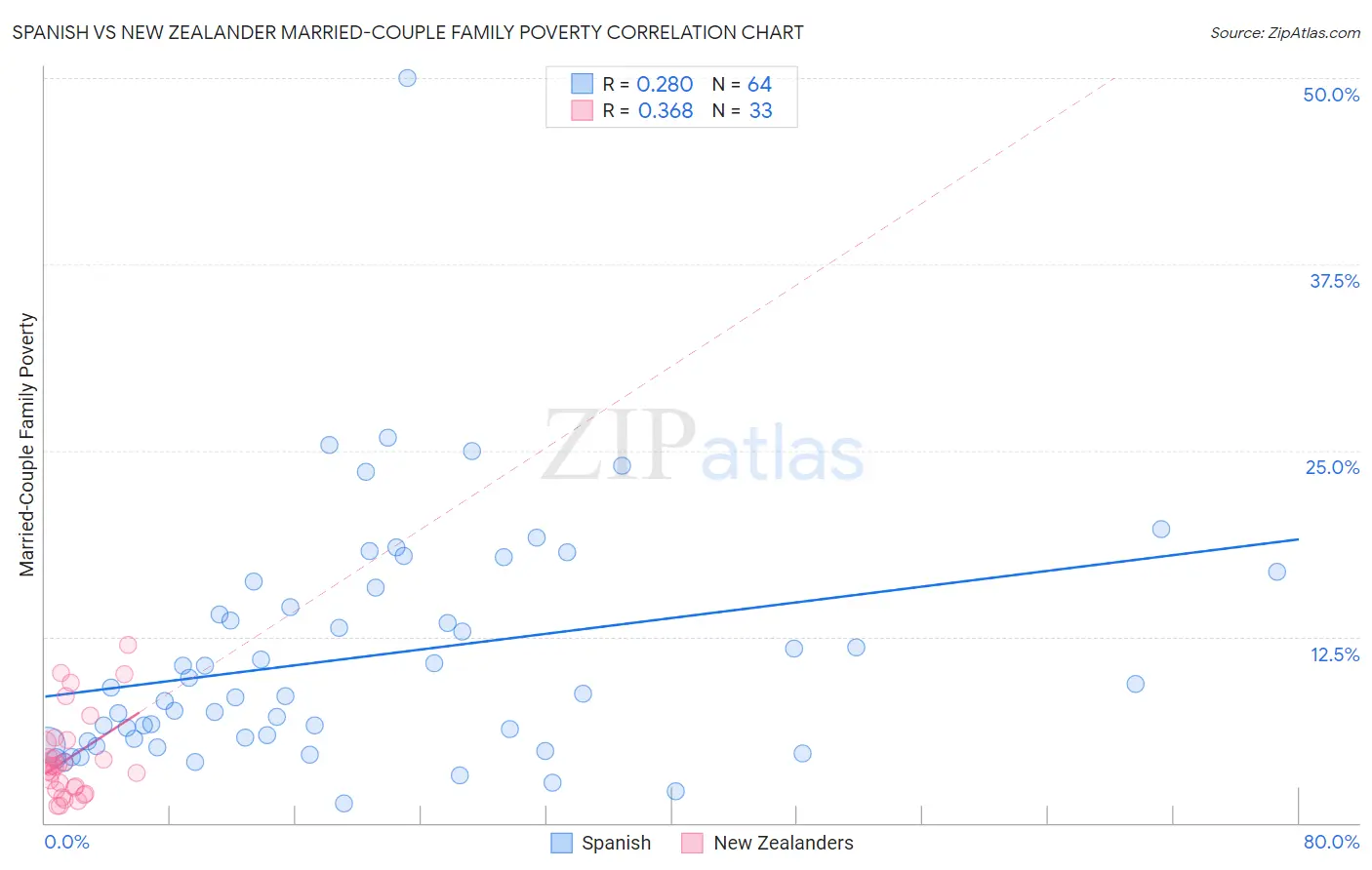 Spanish vs New Zealander Married-Couple Family Poverty