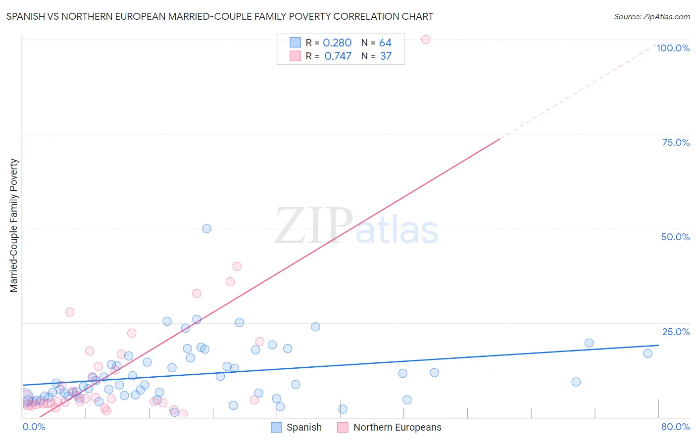 Spanish vs Northern European Married-Couple Family Poverty