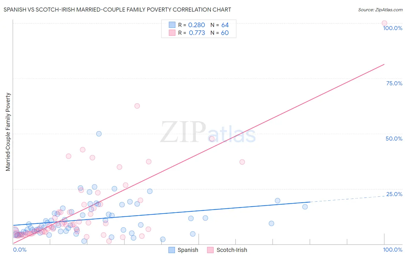 Spanish vs Scotch-Irish Married-Couple Family Poverty