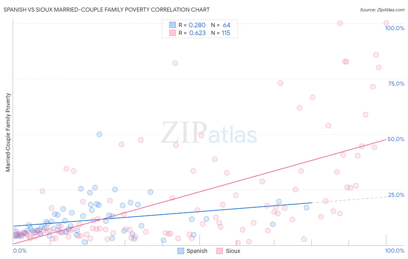 Spanish vs Sioux Married-Couple Family Poverty