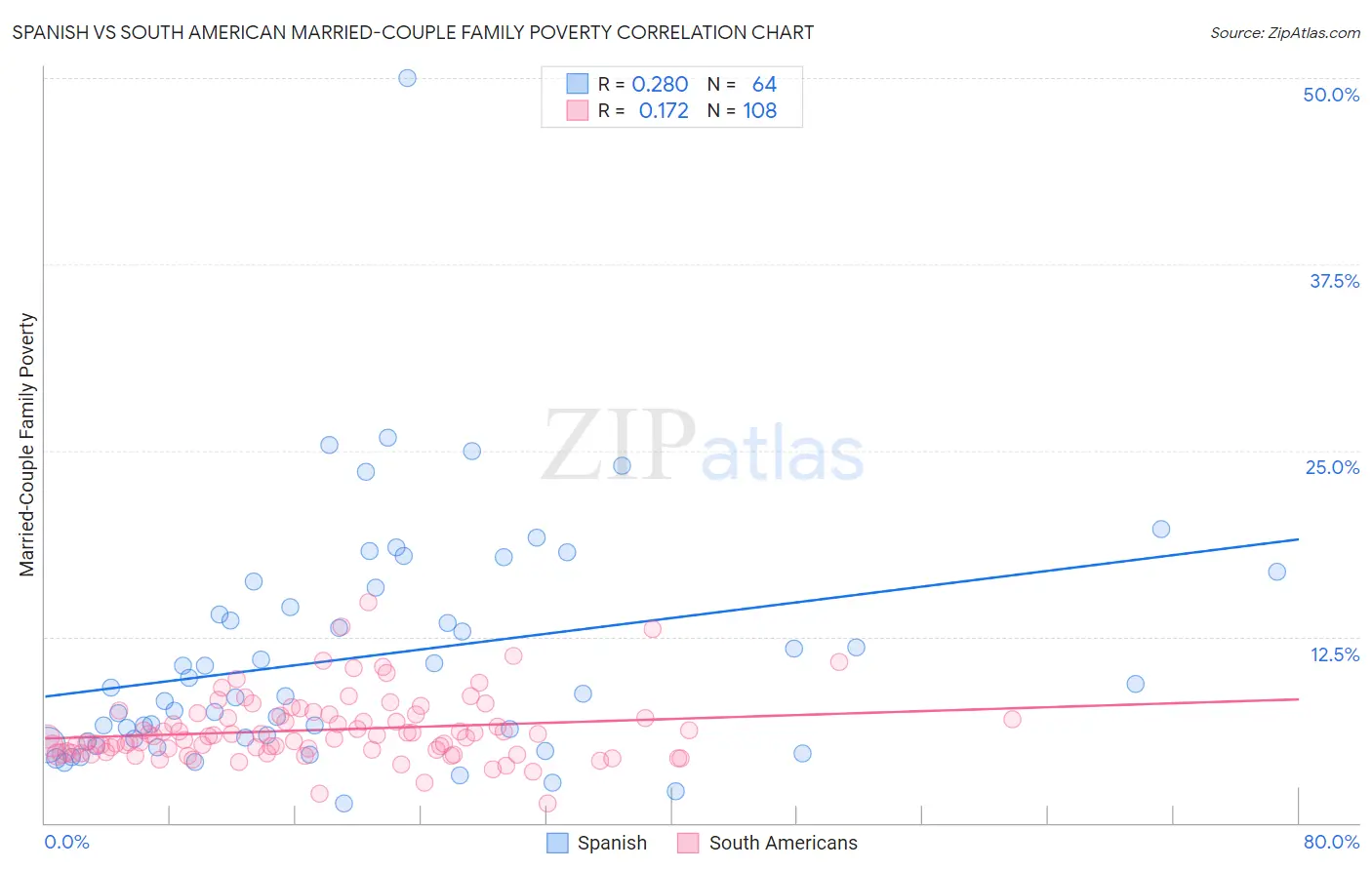 Spanish vs South American Married-Couple Family Poverty