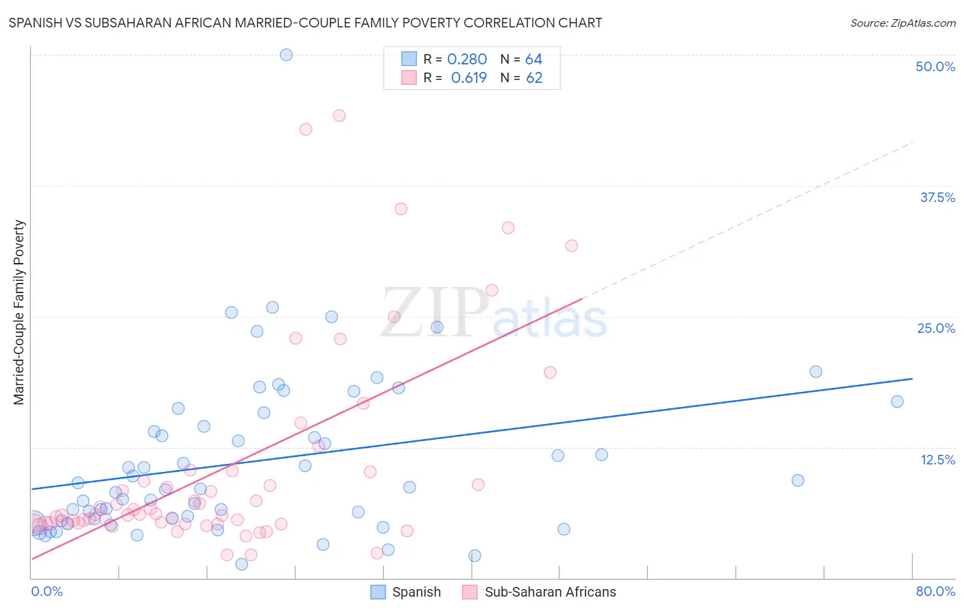 Spanish vs Subsaharan African Married-Couple Family Poverty