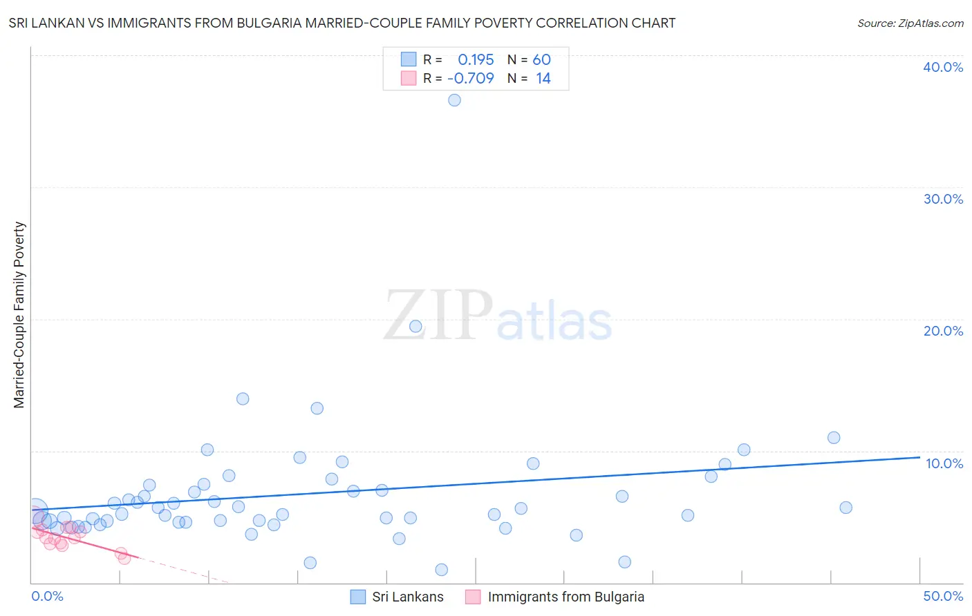 Sri Lankan vs Immigrants from Bulgaria Married-Couple Family Poverty