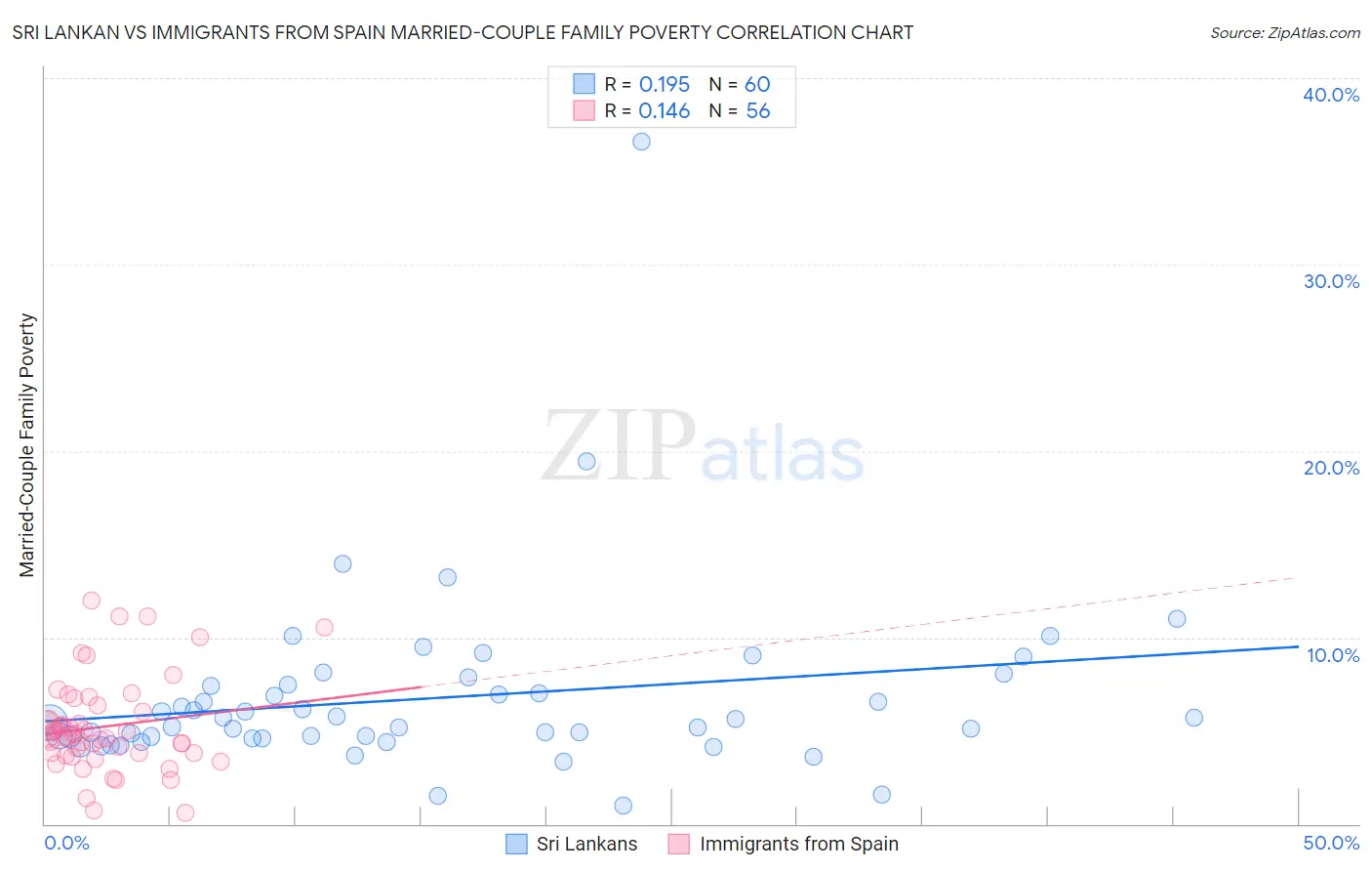 Sri Lankan vs Immigrants from Spain Married-Couple Family Poverty