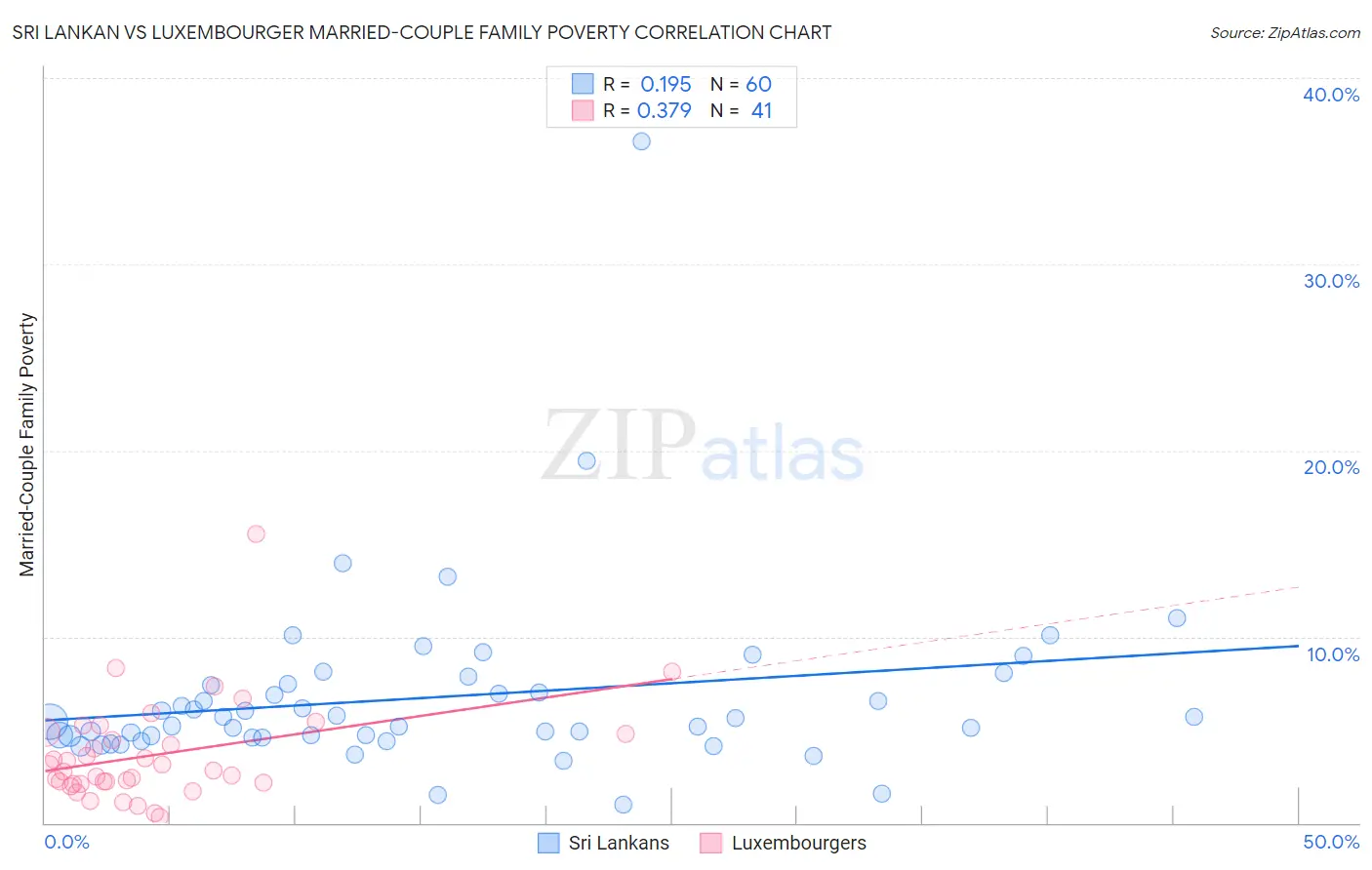 Sri Lankan vs Luxembourger Married-Couple Family Poverty