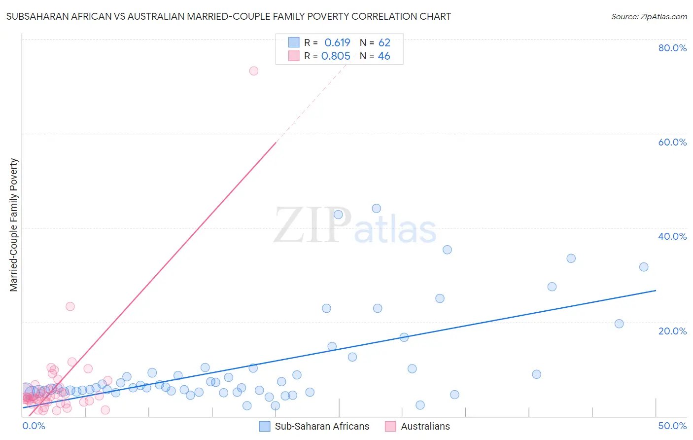 Subsaharan African vs Australian Married-Couple Family Poverty