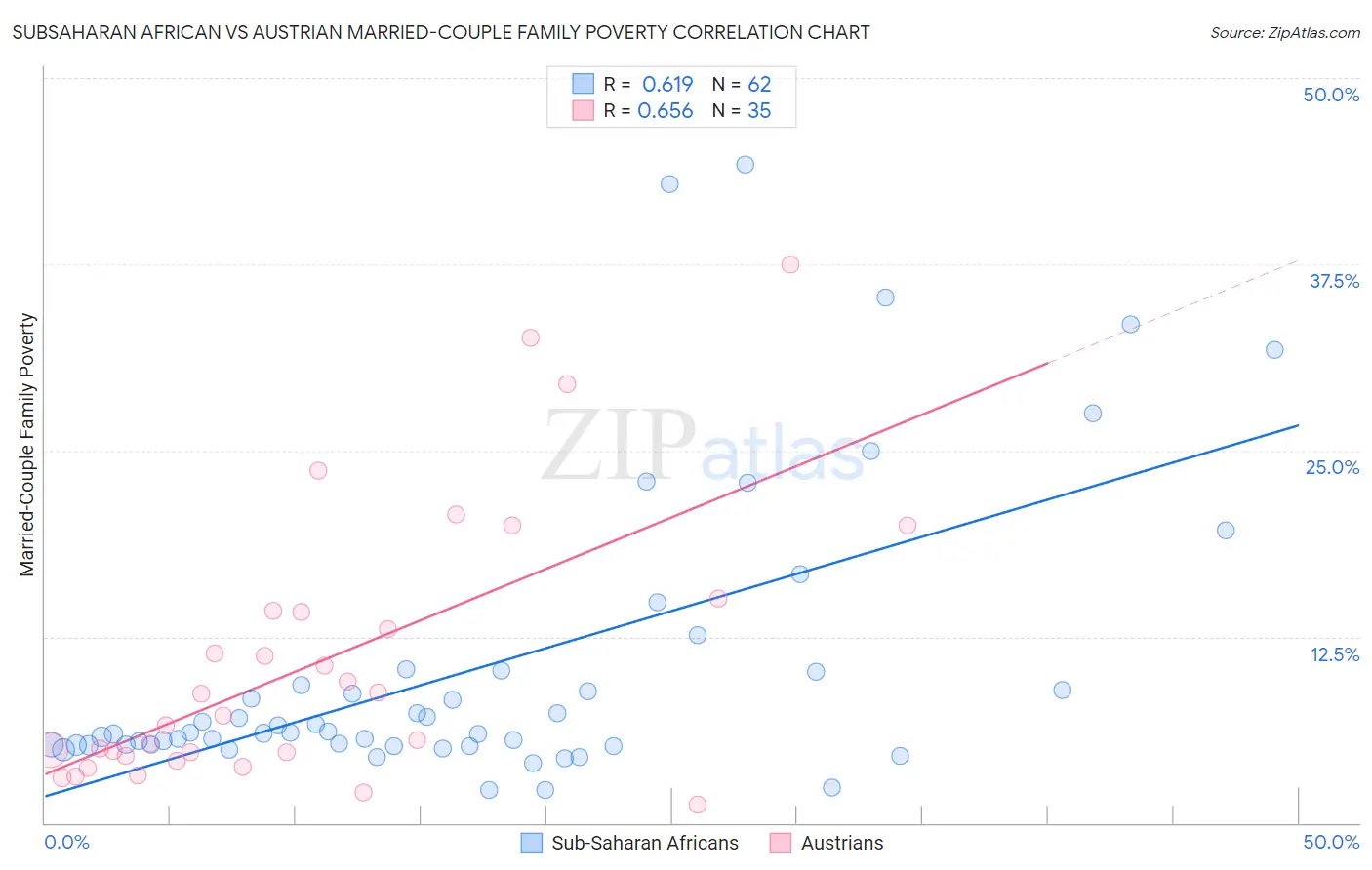 Subsaharan African vs Austrian Married-Couple Family Poverty