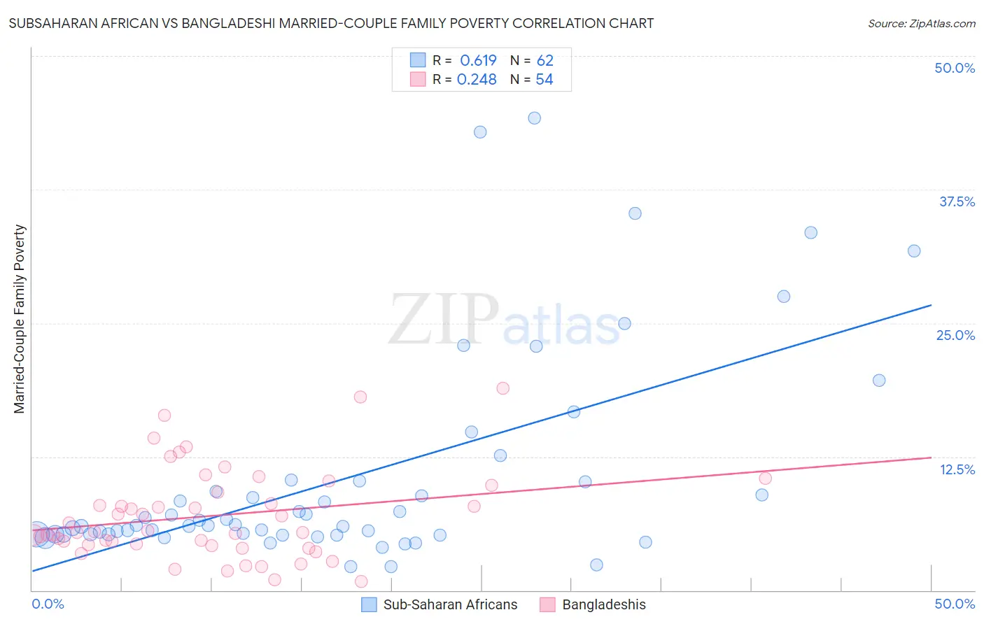 Subsaharan African vs Bangladeshi Married-Couple Family Poverty