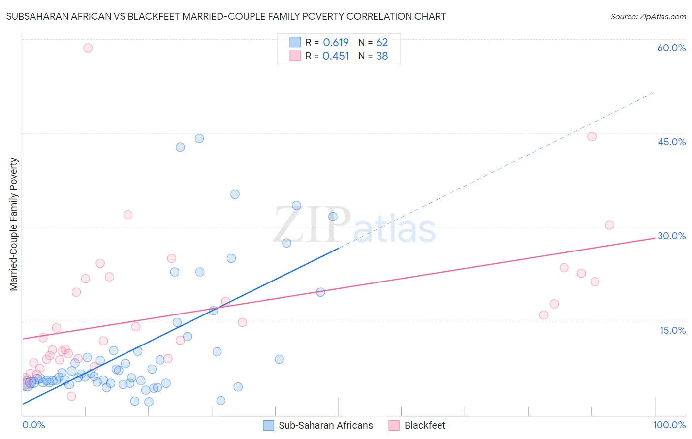 Subsaharan African vs Blackfeet Married-Couple Family Poverty