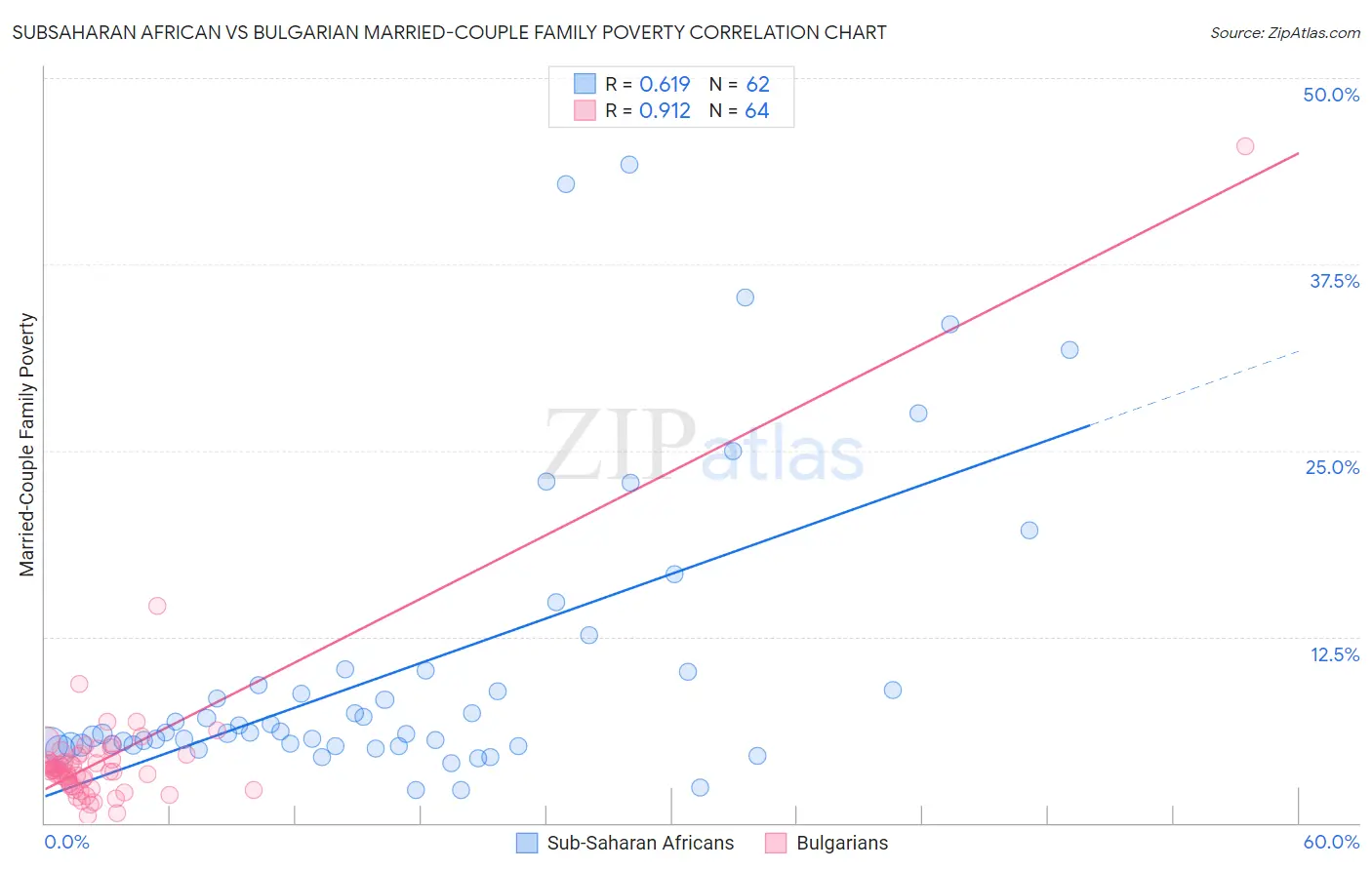 Subsaharan African vs Bulgarian Married-Couple Family Poverty