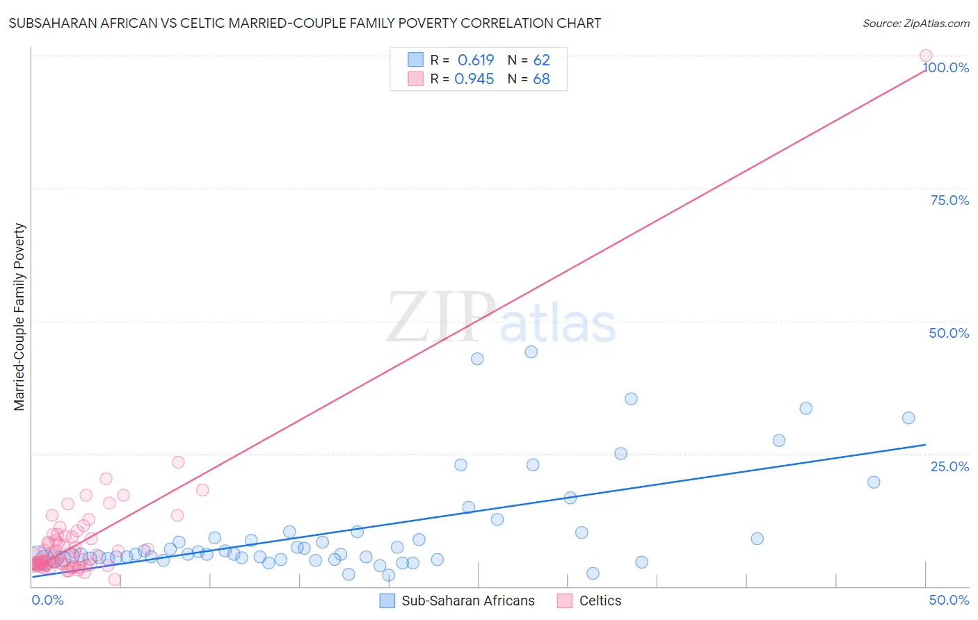 Subsaharan African vs Celtic Married-Couple Family Poverty