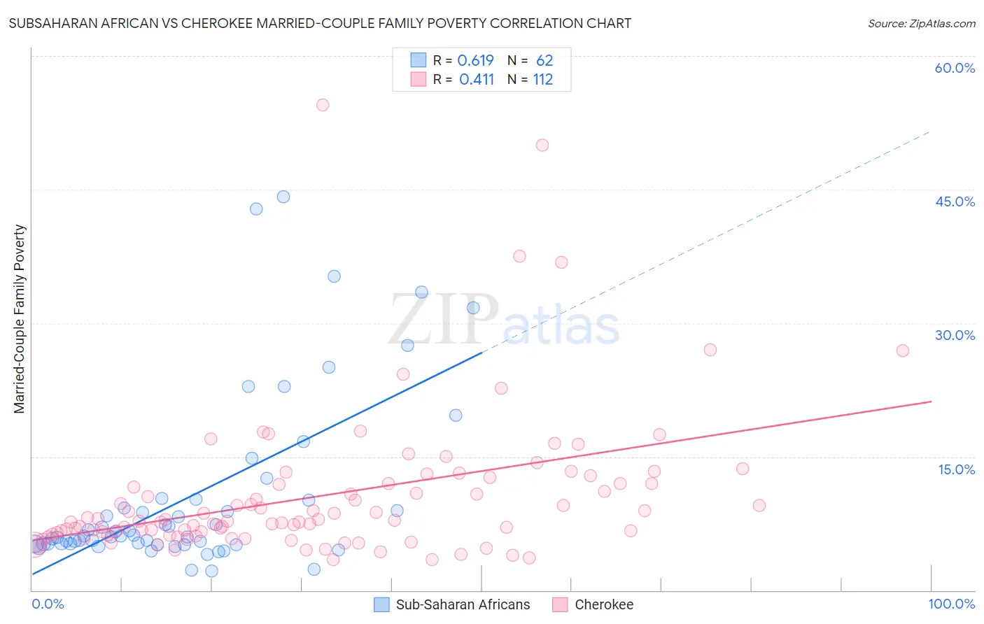 Subsaharan African vs Cherokee Married-Couple Family Poverty