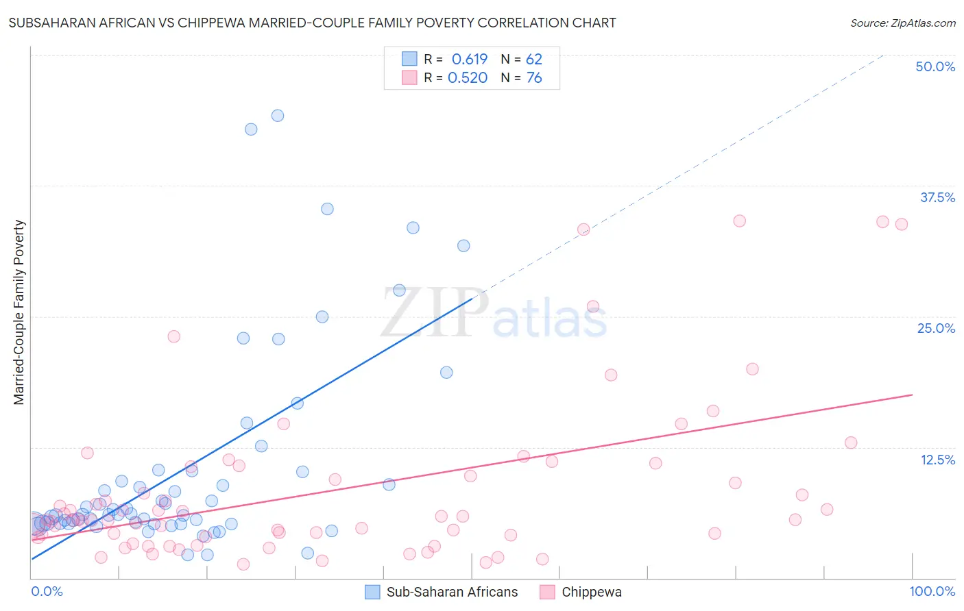 Subsaharan African vs Chippewa Married-Couple Family Poverty