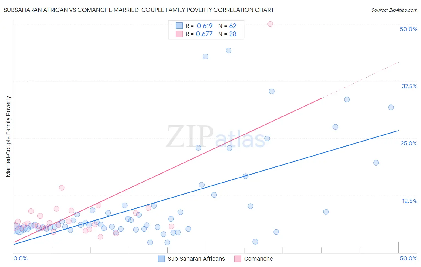 Subsaharan African vs Comanche Married-Couple Family Poverty