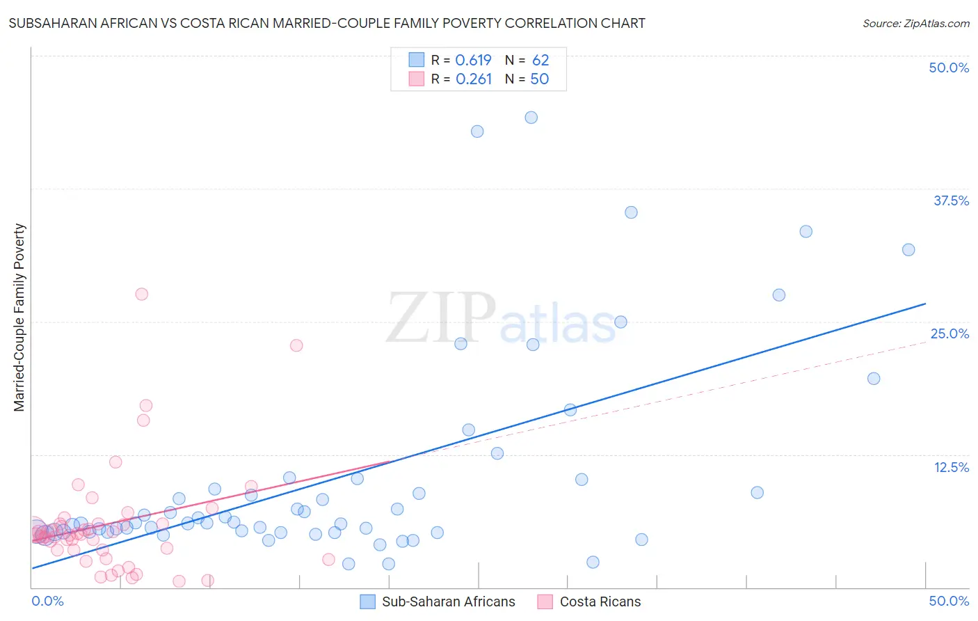 Subsaharan African vs Costa Rican Married-Couple Family Poverty