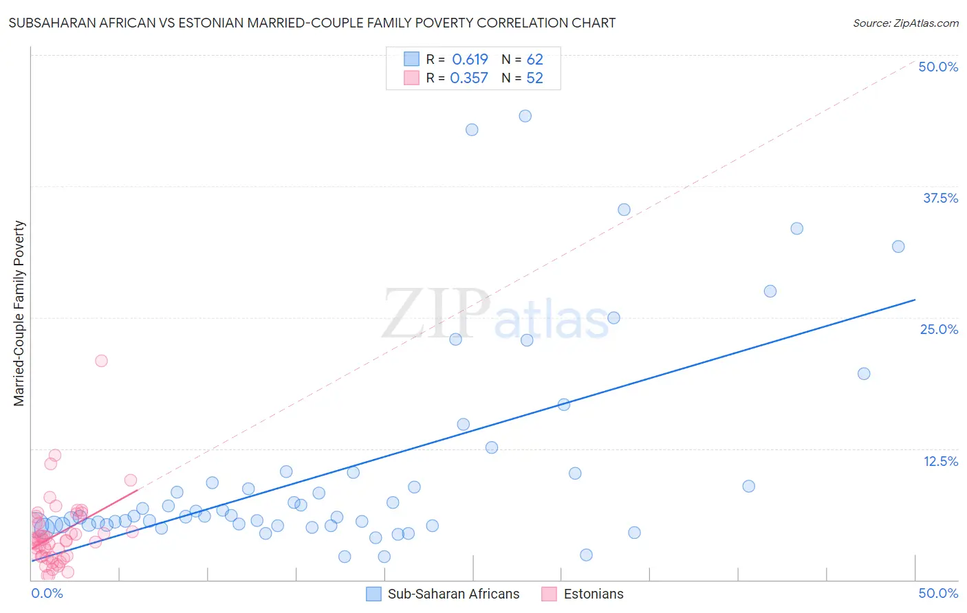 Subsaharan African vs Estonian Married-Couple Family Poverty