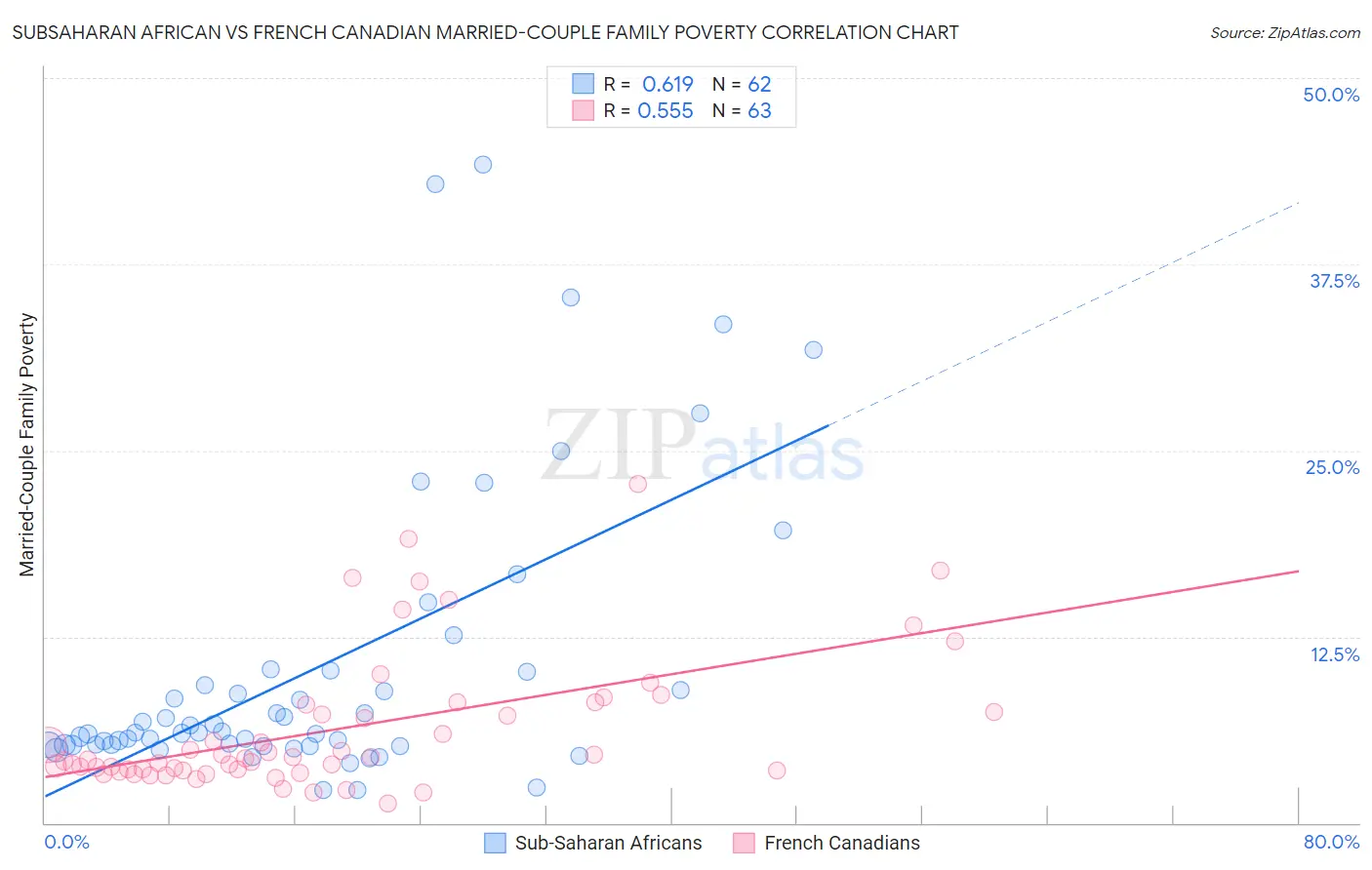 Subsaharan African vs French Canadian Married-Couple Family Poverty