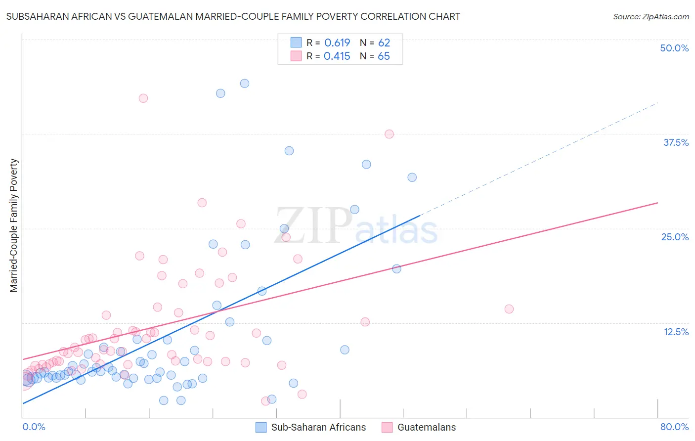 Subsaharan African vs Guatemalan Married-Couple Family Poverty