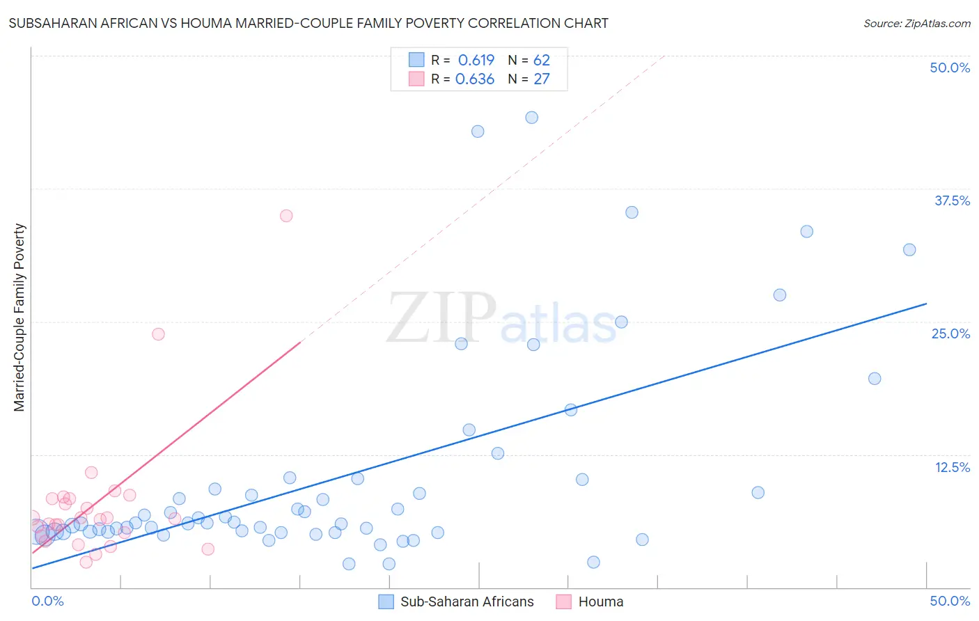 Subsaharan African vs Houma Married-Couple Family Poverty