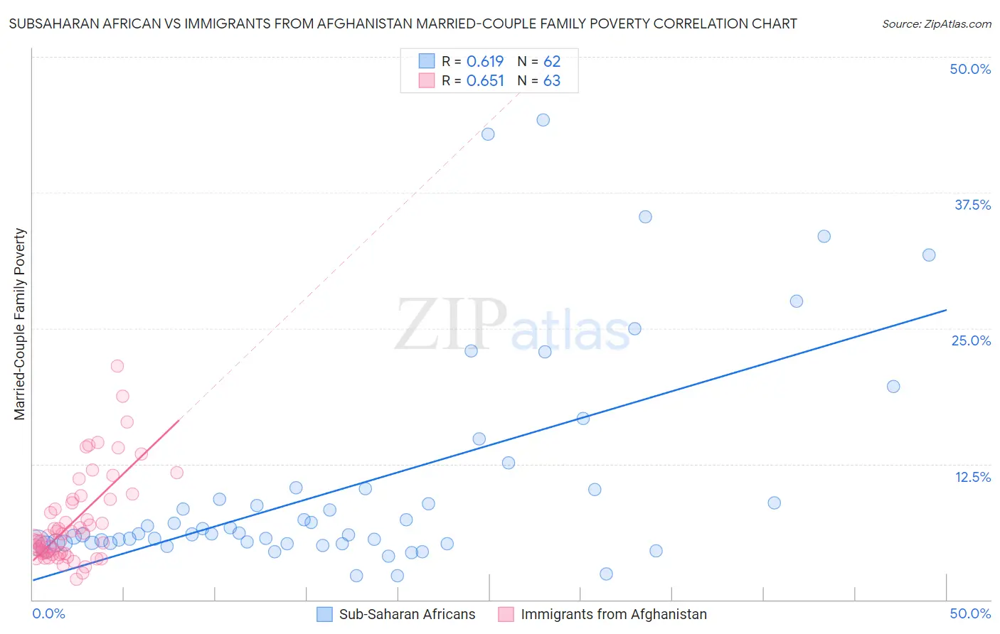 Subsaharan African vs Immigrants from Afghanistan Married-Couple Family Poverty