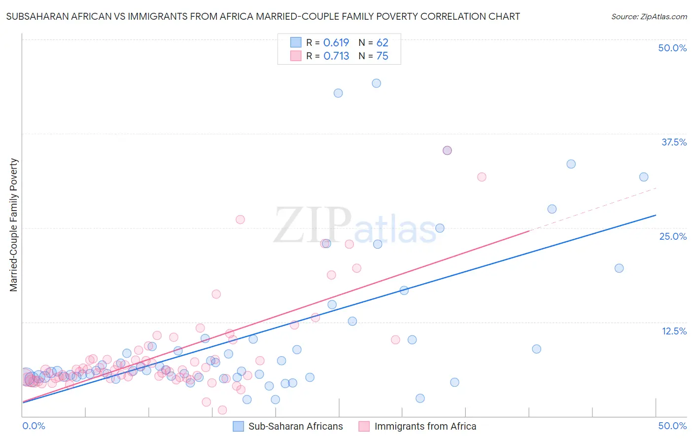 Subsaharan African vs Immigrants from Africa Married-Couple Family Poverty