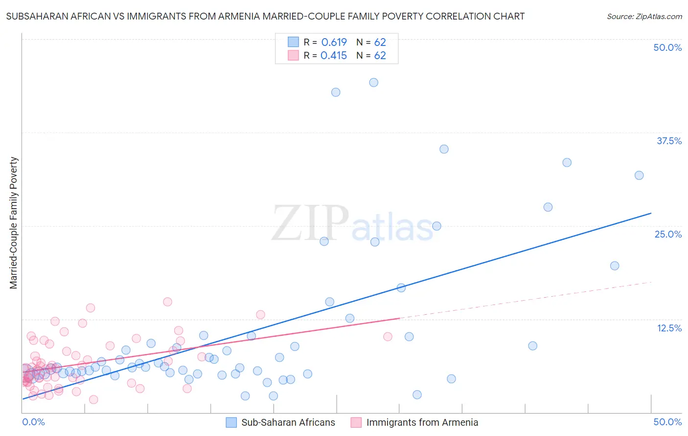 Subsaharan African vs Immigrants from Armenia Married-Couple Family Poverty