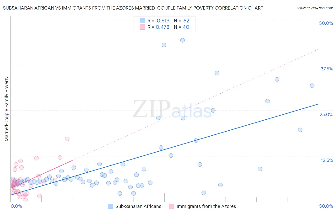 Subsaharan African vs Immigrants from the Azores Married-Couple Family Poverty