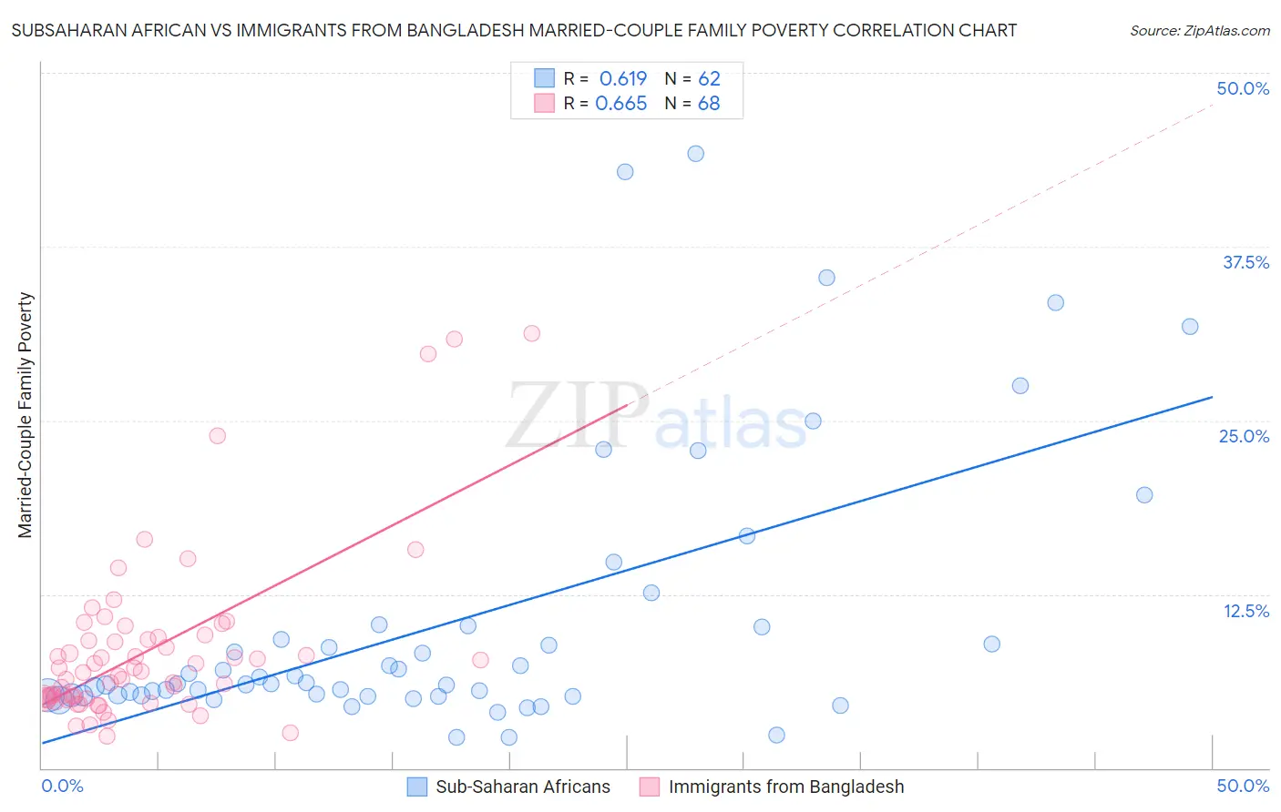 Subsaharan African vs Immigrants from Bangladesh Married-Couple Family Poverty