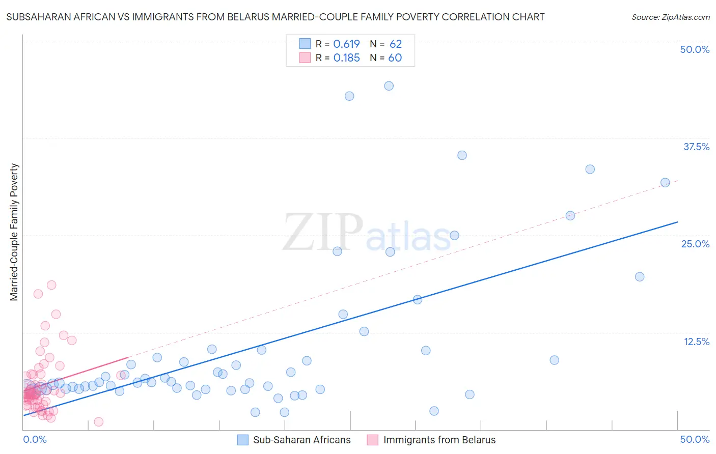 Subsaharan African vs Immigrants from Belarus Married-Couple Family Poverty