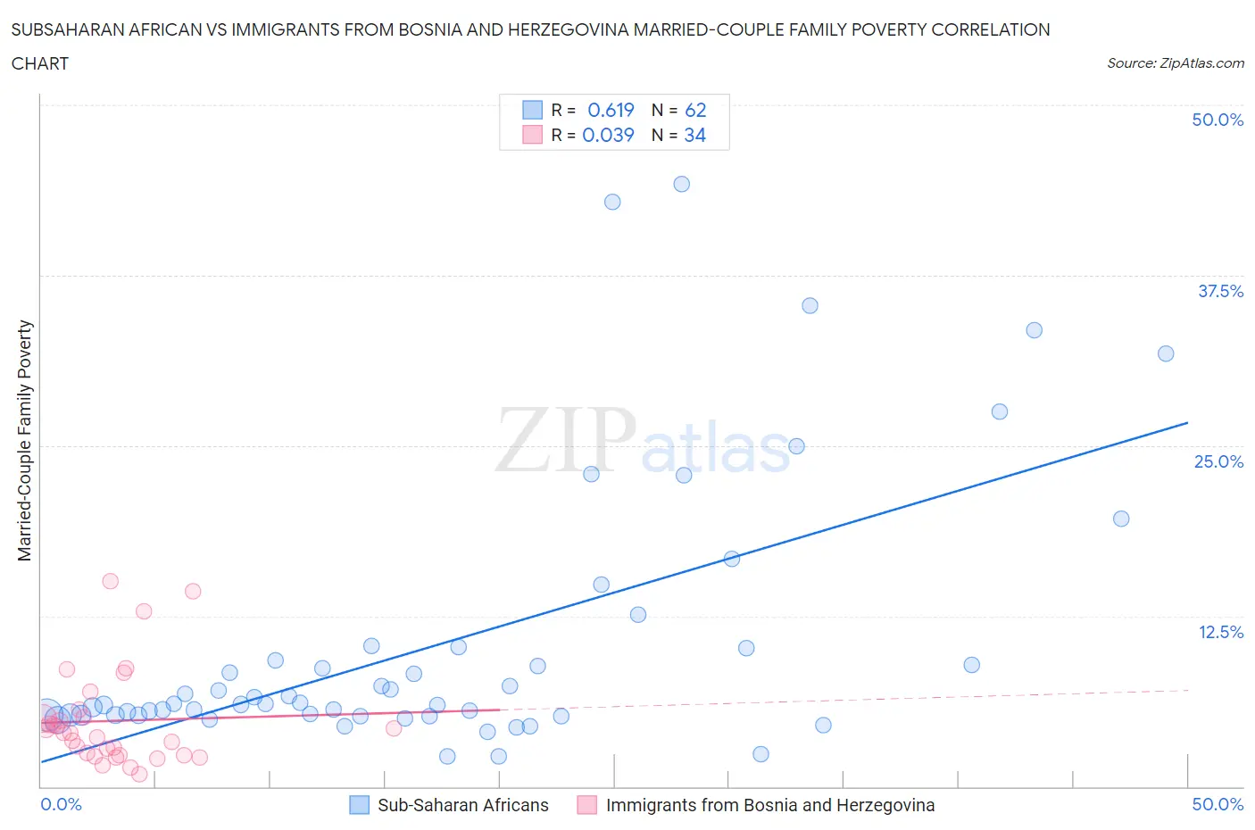 Subsaharan African vs Immigrants from Bosnia and Herzegovina Married-Couple Family Poverty