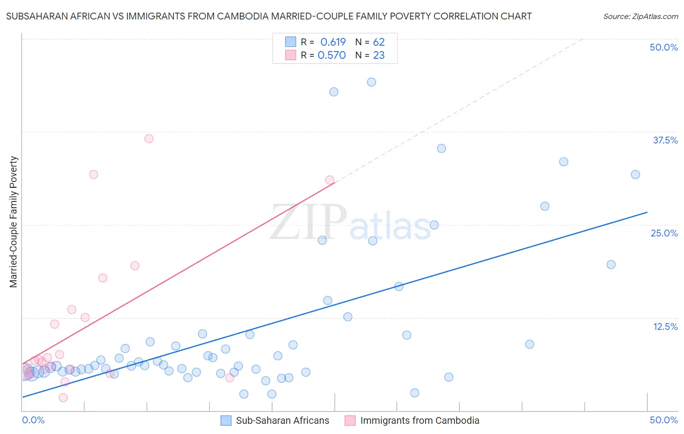 Subsaharan African vs Immigrants from Cambodia Married-Couple Family Poverty