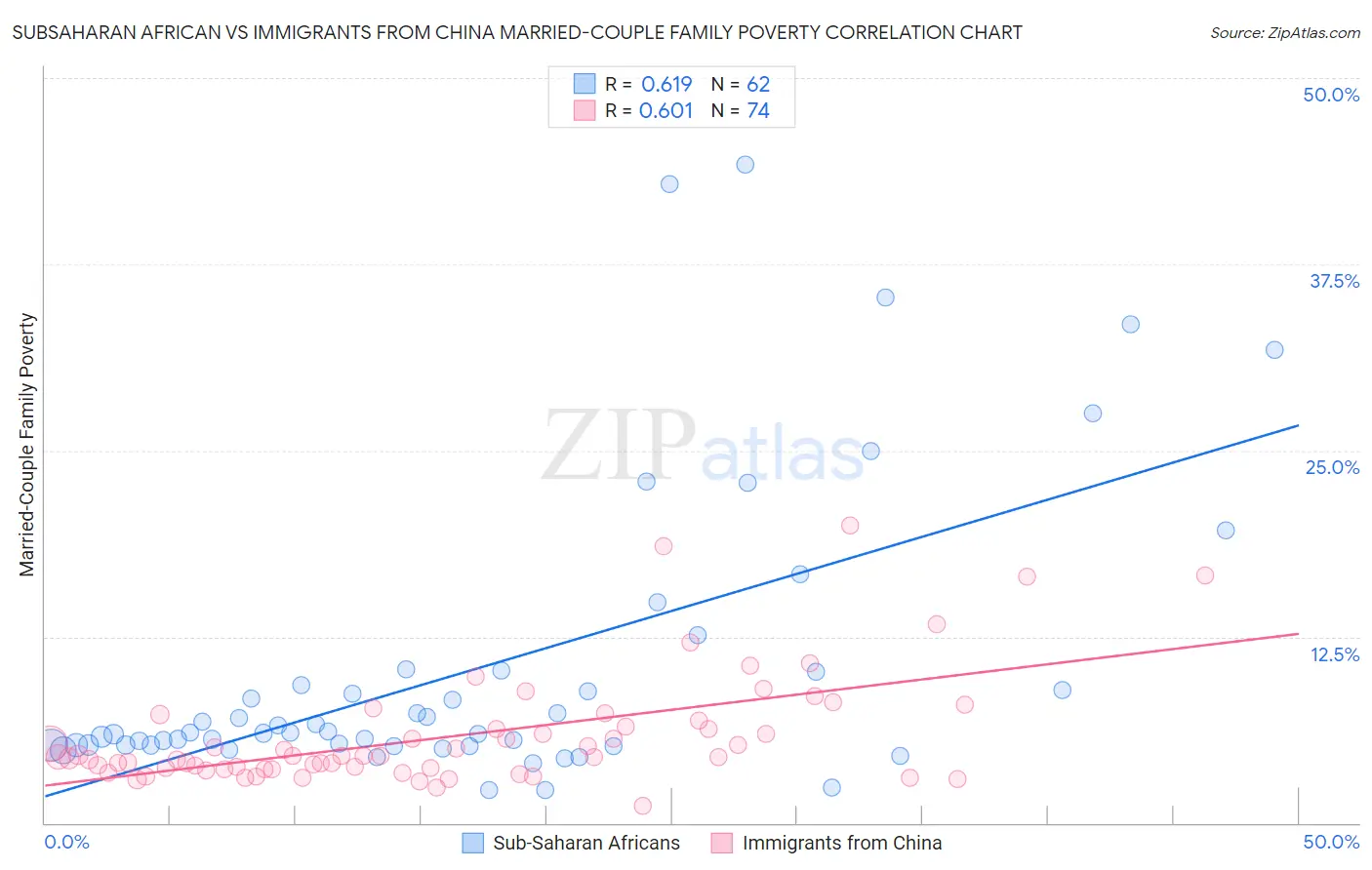 Subsaharan African vs Immigrants from China Married-Couple Family Poverty